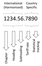 How to determine a HS code for a chemical