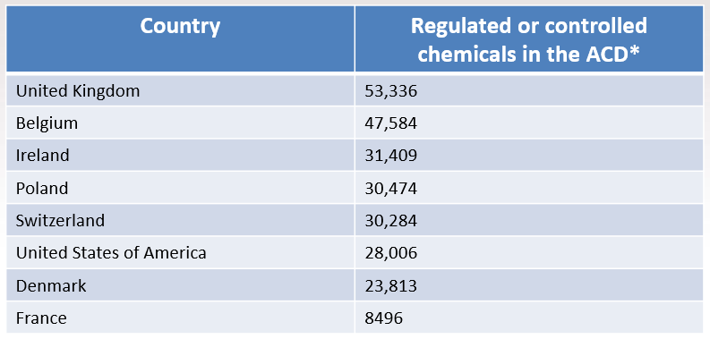 typical regulated chemical numbers